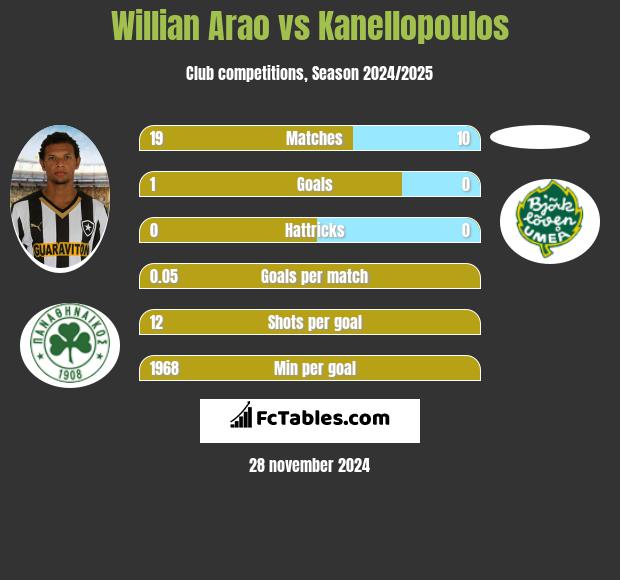 Willian Arao vs Kanellopoulos h2h player stats