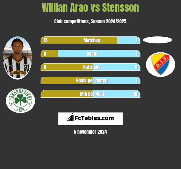 Willian Arao vs Stensson h2h player stats