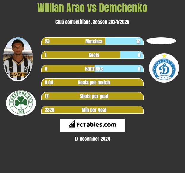 Willian Arao vs Demchenko h2h player stats