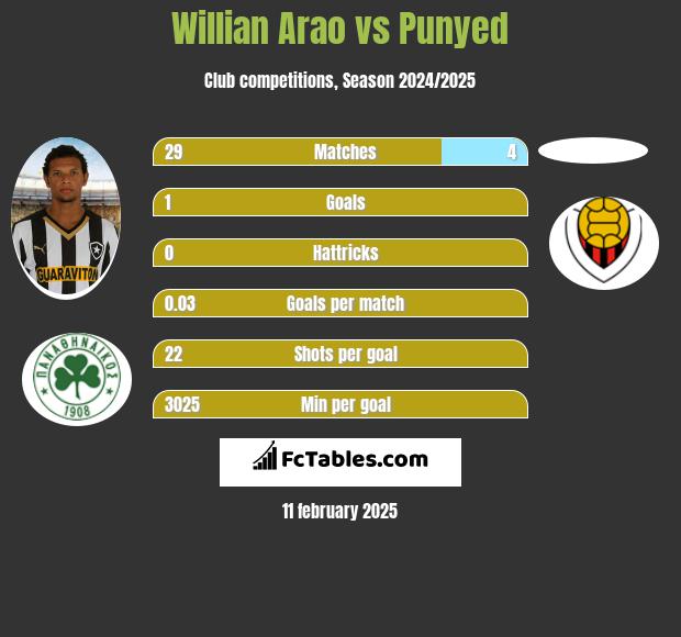 Willian Arao vs Punyed h2h player stats