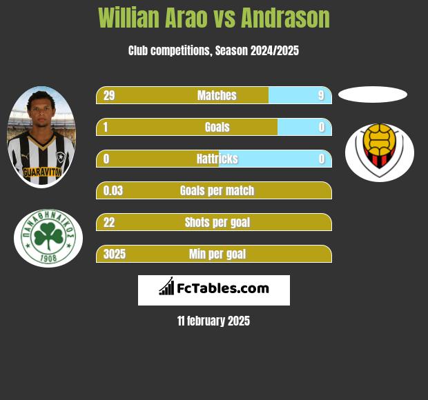 Willian Arao vs Andrason h2h player stats