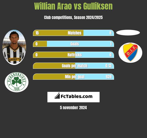 Willian Arao vs Gulliksen h2h player stats