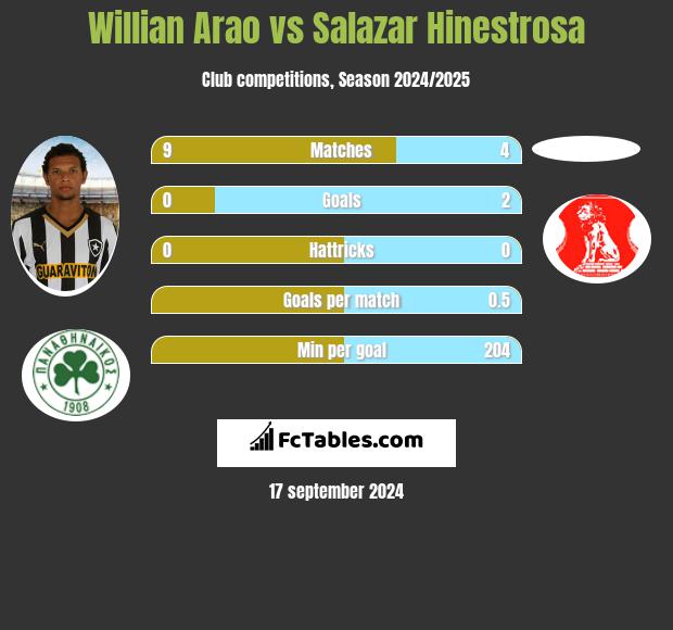 Willian Arao vs Salazar Hinestrosa h2h player stats