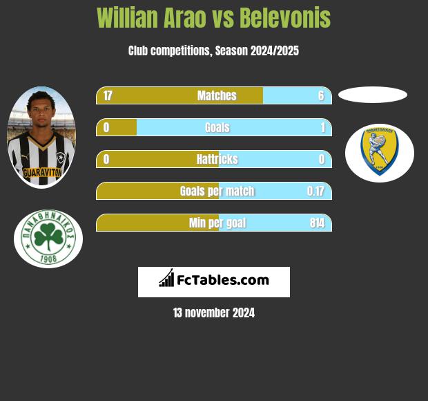 Willian Arao vs Belevonis h2h player stats