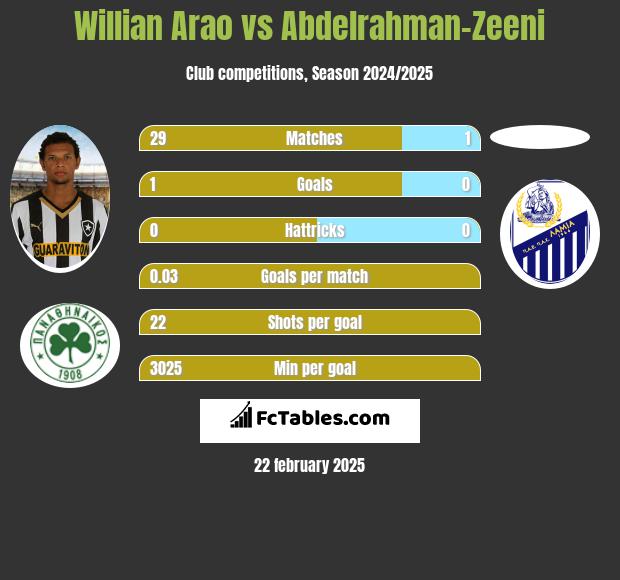 Willian Arao vs Abdelrahman-Zeeni h2h player stats