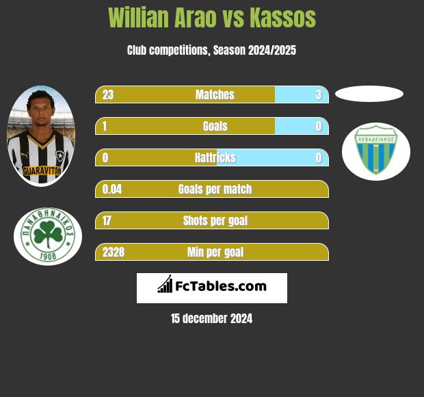 Willian Arao vs Kassos h2h player stats