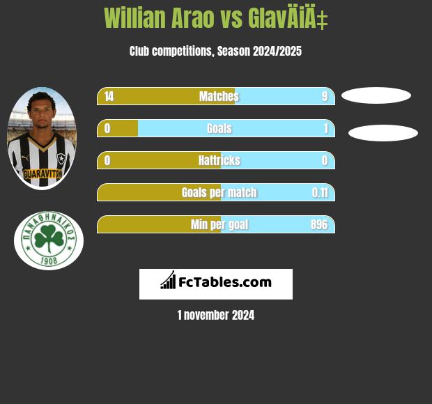 Willian Arao vs GlavÄiÄ‡ h2h player stats