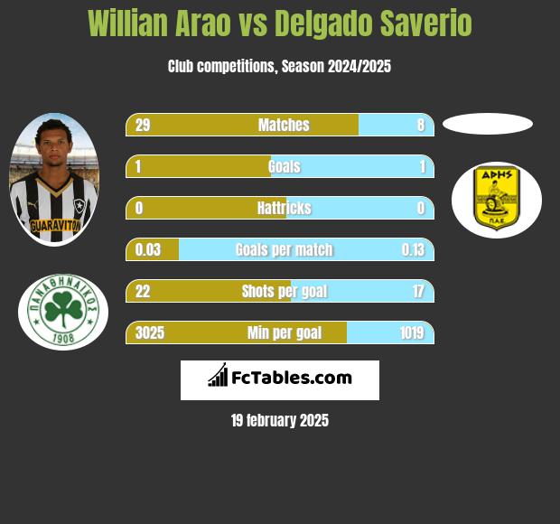 Willian Arao vs Delgado Saverio h2h player stats