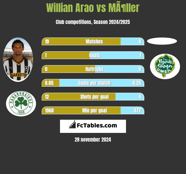 Willian Arao vs MÃ¶ller h2h player stats