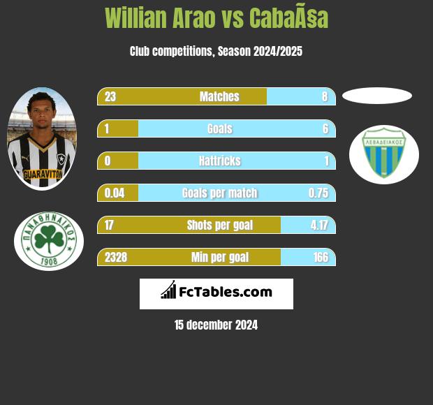 Willian Arao vs CabaÃ§a h2h player stats