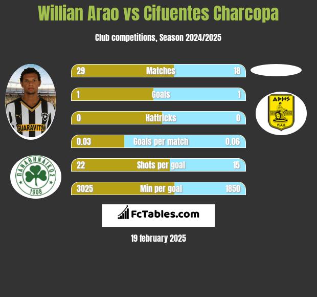 Willian Arao vs Cifuentes Charcopa h2h player stats