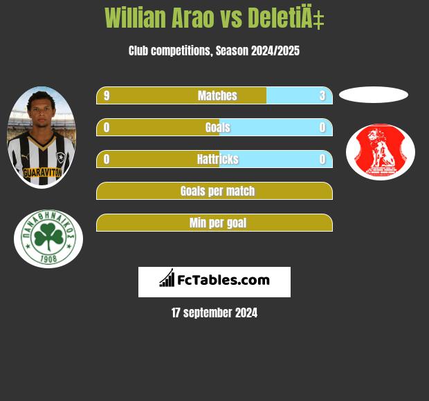 Willian Arao vs DeletiÄ‡ h2h player stats