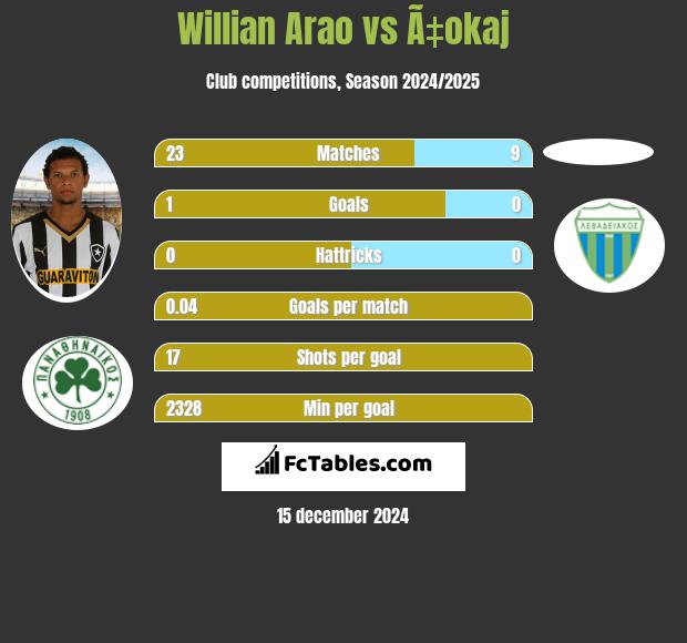 Willian Arao vs Ã‡okaj h2h player stats