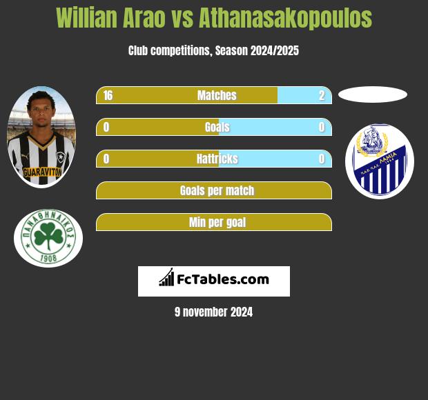 Willian Arao vs Athanasakopoulos h2h player stats