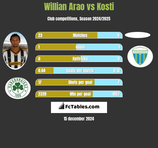 Willian Arao vs Kosti h2h player stats