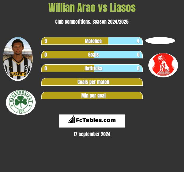 Willian Arao vs Liasos h2h player stats