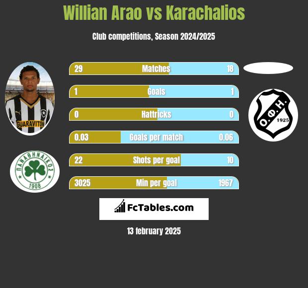 Willian Arao vs Karachalios h2h player stats