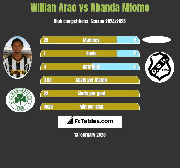 Willian Arao vs Abanda Mfomo h2h player stats