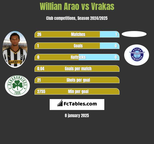 Willian Arao vs Vrakas h2h player stats