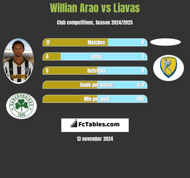 Willian Arao vs Liavas h2h player stats