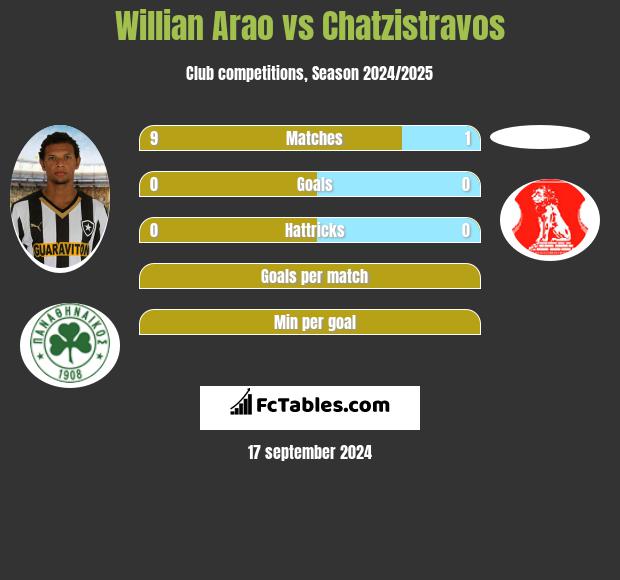 Willian Arao vs Chatzistravos h2h player stats