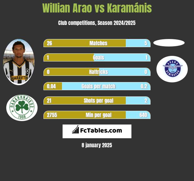 Willian Arao vs Karamánis h2h player stats