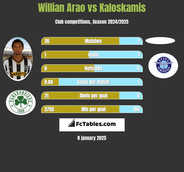 Willian Arao vs Kaloskamis h2h player stats