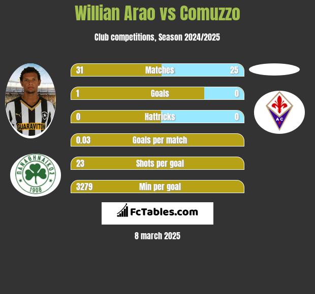 Willian Arao vs Comuzzo h2h player stats