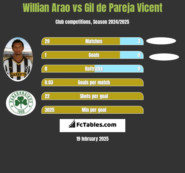 Willian Arao vs Gil de Pareja Vicent h2h player stats