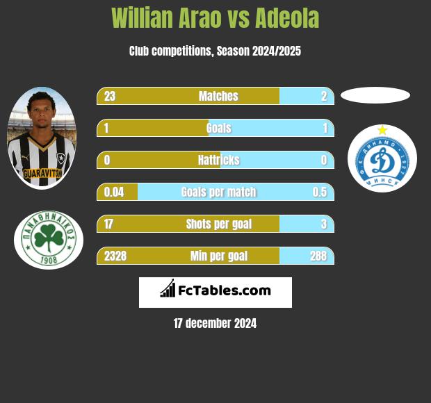 Willian Arao vs Adeola h2h player stats