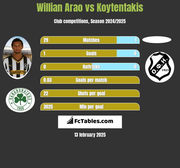 Willian Arao vs Koytentakis h2h player stats