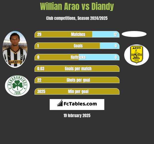 Willian Arao vs Diandy h2h player stats