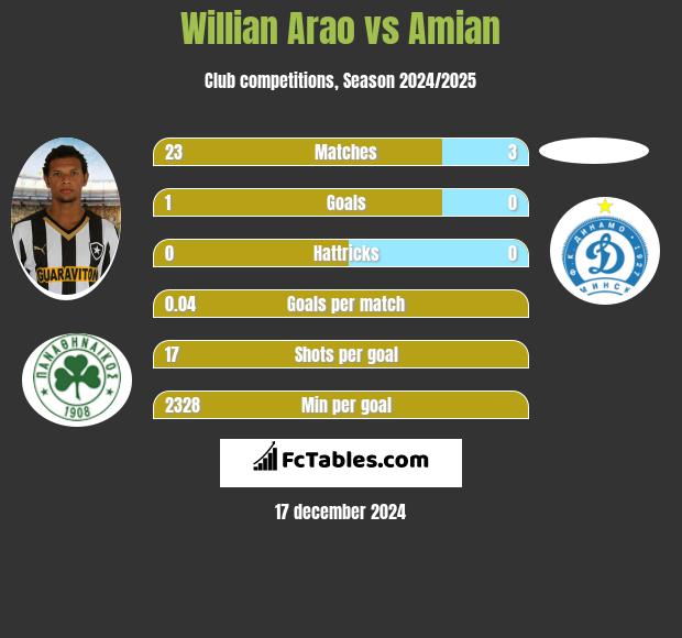 Willian Arao vs Amian h2h player stats