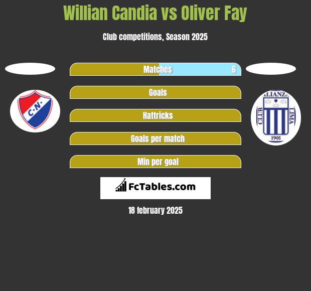 Willian Candia vs Oliver Fay h2h player stats