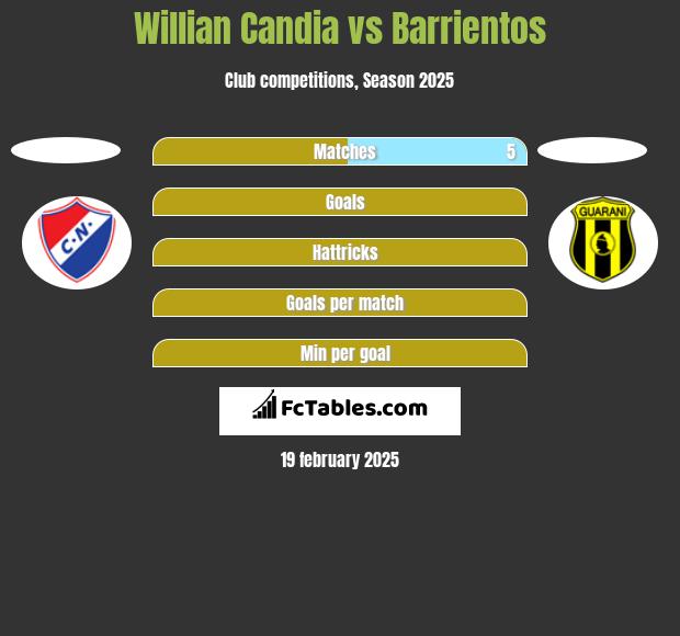 Willian Candia vs Barrientos h2h player stats