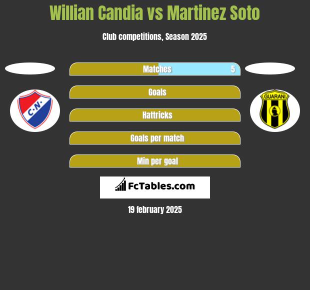 Willian Candia vs Martinez Soto h2h player stats