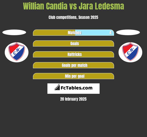 Willian Candia vs Jara Ledesma h2h player stats