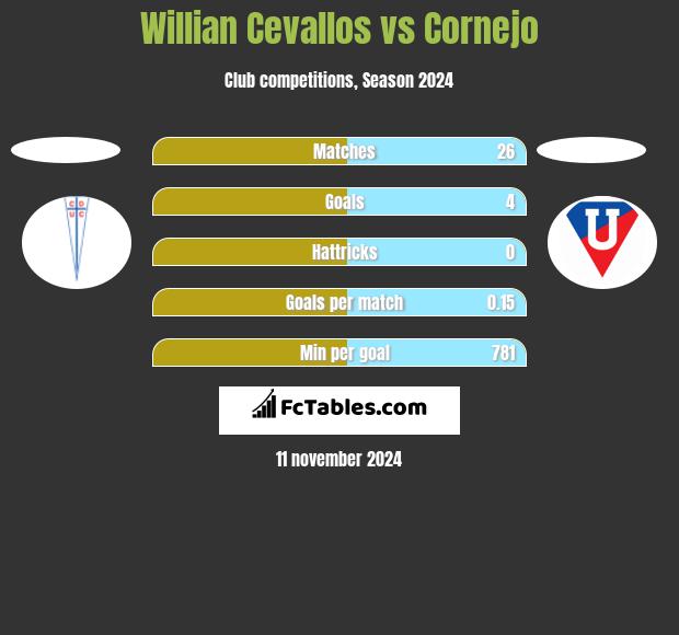 Willian Cevallos vs Cornejo h2h player stats