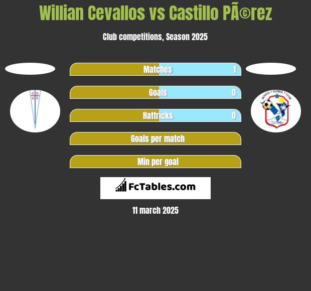 Willian Cevallos vs Castillo PÃ©rez h2h player stats