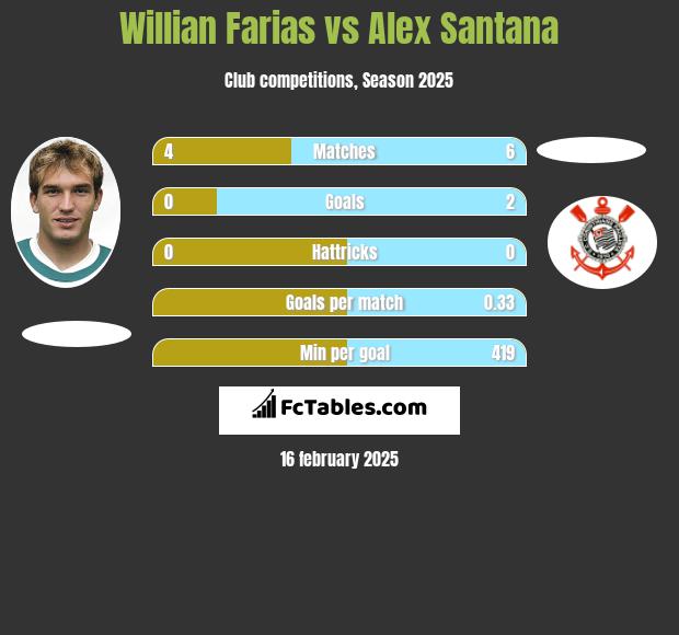 Willian Farias vs Alex Santana h2h player stats