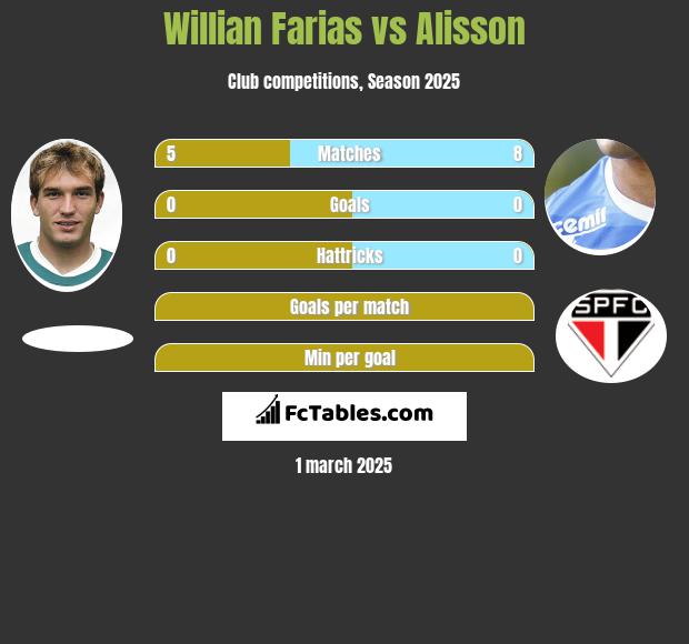 Willian Farias vs Alisson h2h player stats