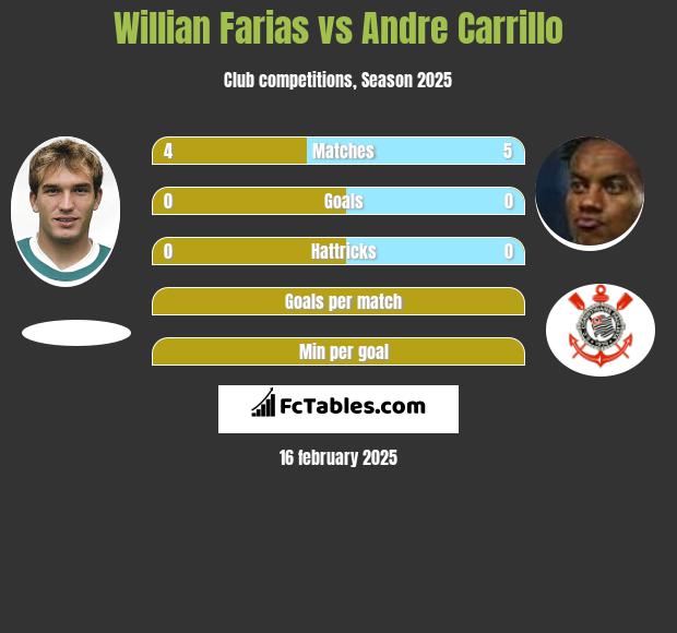 Willian Farias vs Andre Carrillo h2h player stats