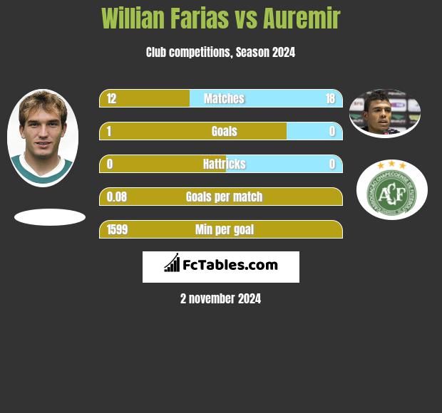 Willian Farias vs Auremir h2h player stats