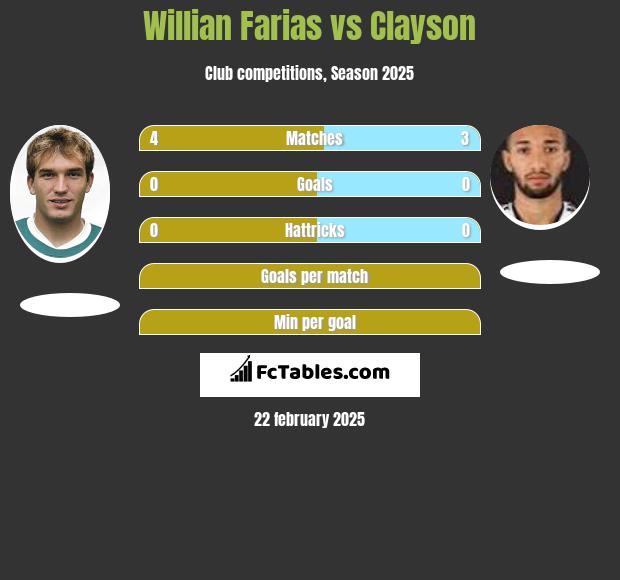 Willian Farias vs Clayson h2h player stats