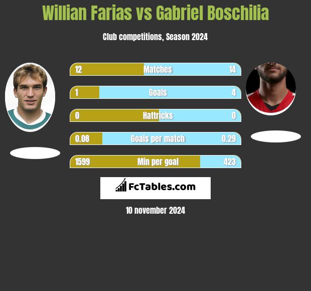 Willian Farias vs Gabriel Boschilia h2h player stats