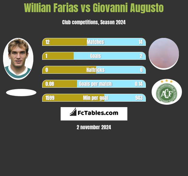 Willian Farias vs Giovanni Augusto h2h player stats