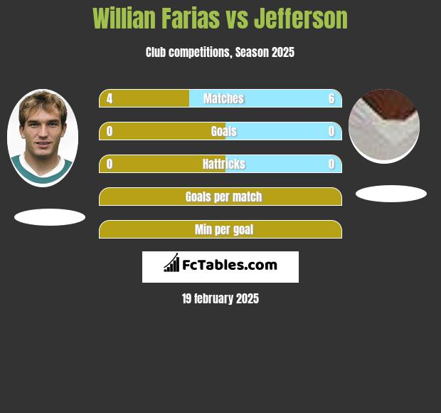 Willian Farias vs Jefferson h2h player stats