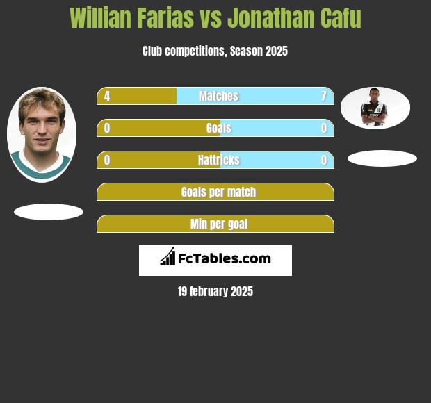 Willian Farias vs Jonathan Cafu h2h player stats