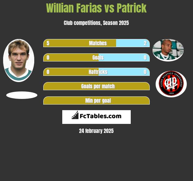 Willian Farias vs Patrick h2h player stats