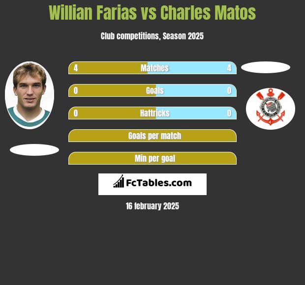 Willian Farias vs Charles Matos h2h player stats